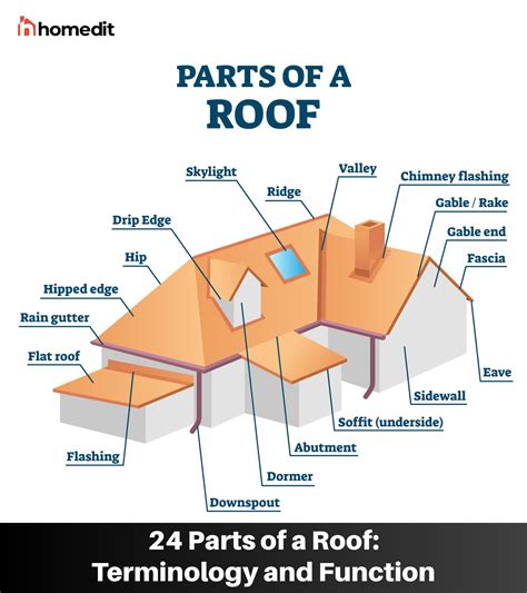 metal pointy thing on house top|7 Parts Of A Roof On A House And Their Functions.